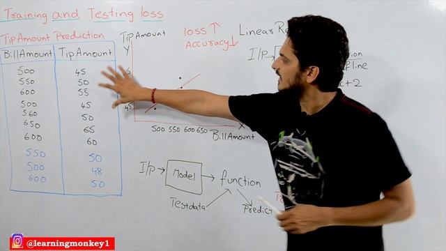 Training Loss and Testing Loss || Lesson 37 || Machine Learning || Learning Monkey || смотреть онлайн
