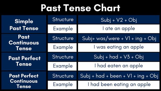 Tense Structure Chart | English Study | English Tense Complete Chart | Present, Past, Future Tense смотреть онлайн