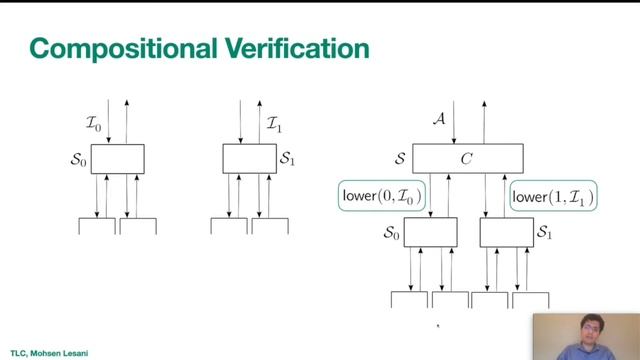 TLC: Temporal Logic of Distributed Components (ICFP 2020) смотреть онлайн