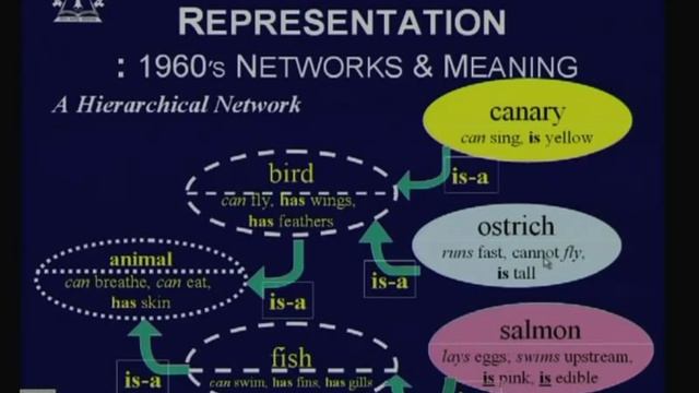 Lecture - 18 Semantic Net смотреть онлайн