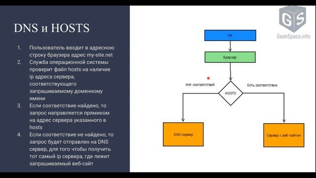 Введение в HTML - Урок 1 - Что происходит когда вы открываете веб сайт смотреть онлайн