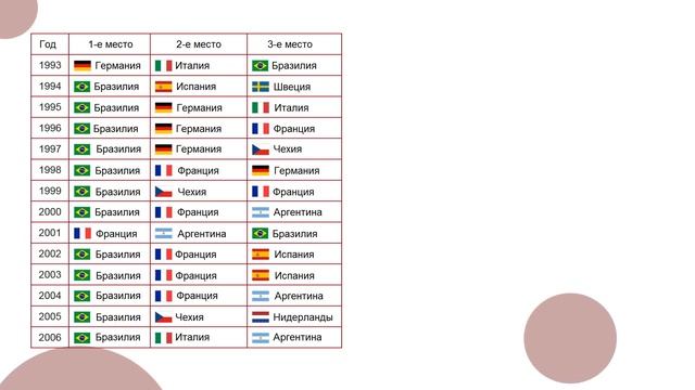 6 ЛУЧШИХ сборных за всю историю рейтинга FIFA. Кто был на первом месте и сколько раз? смотреть онлайн