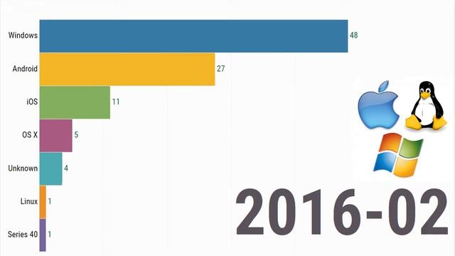 Operating System Market Share Worldwide on percentage смотреть онлайн