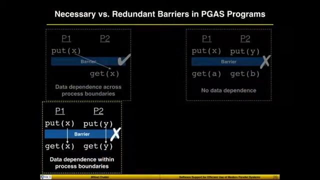 Software Support for Efficient Use of Modern Parallel Systems смотреть онлайн