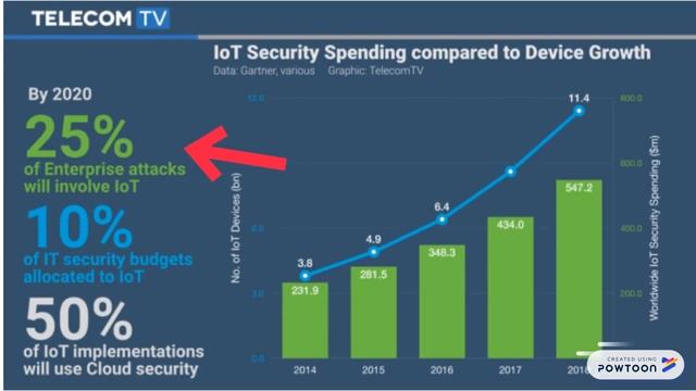 DDoS Attack Using IoT Devices - Group 17 смотреть онлайн