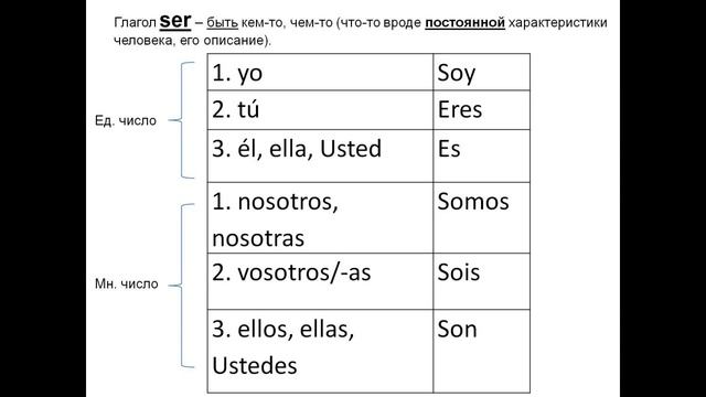 Глагол Ser. «El Club Español “¡Bienvenidos al sueño!”» смотреть онлайн