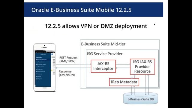 Oracle E Business Suite Mobile and Web Services Security смотреть онлайн