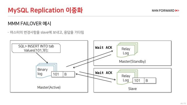 [2018] MySQL 이중화 진화기 смотреть онлайн
