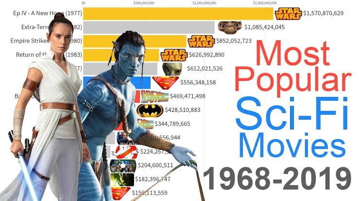 Most Popular Scifi Movies