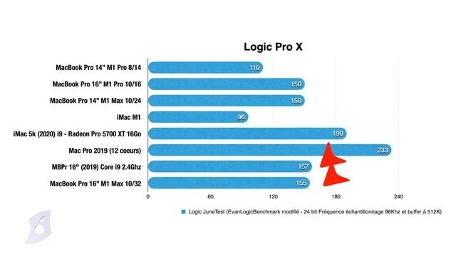 Test Du MacBook Pro 16