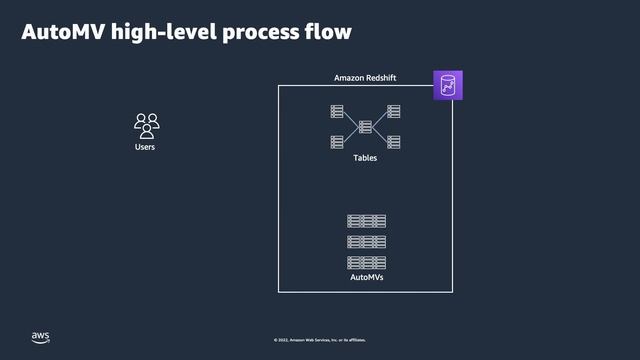 Amazon Redshift Automated Materialized Views | Amazon Web Services смотреть онлайн