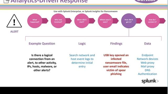 Webinar: Detect Ransomware And Malicious Activities At Scale: Splunk and Softcat смотреть онлайн