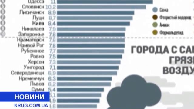 Одесса в пятерке городов с самым грязным воздухом смотреть онлайн