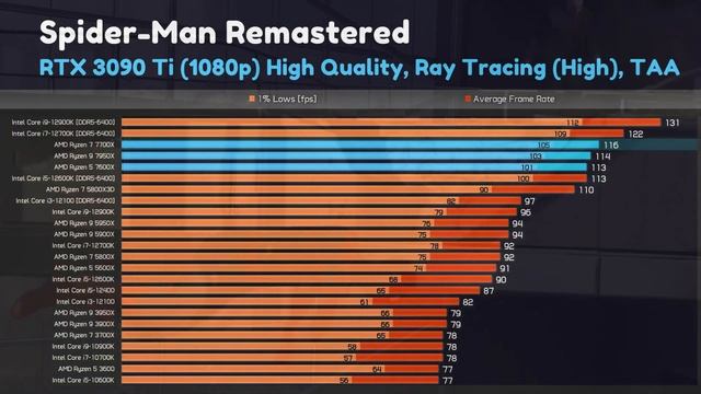Ryzen 7700X Vs I7 12700K TESTED ON 12 GAMES | BENCHMARK TEST