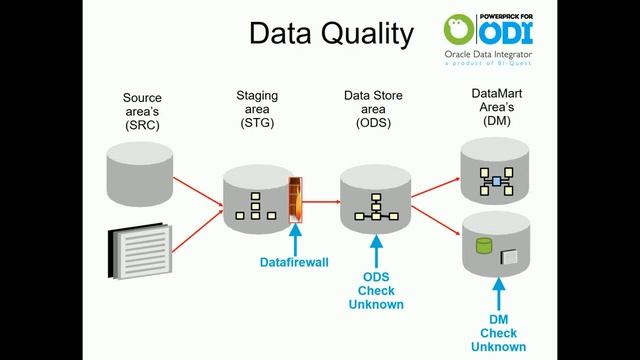 Data Quality - Powerpack for ODI смотреть онлайн
