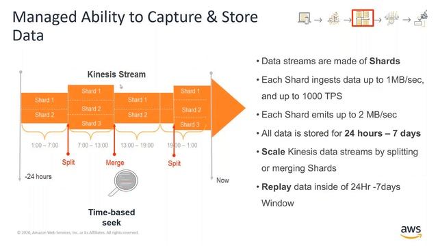 Amazon Kinesis Data Streams Fundamentals смотреть онлайн