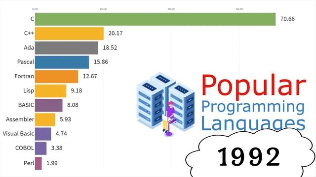Топ популярных и востребованных языков программирования 2023 смотреть онлайн