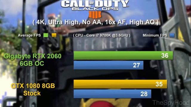 Gigabyte RTX 2060 OC vs GTX 1080 Stock | Tested 10 games in 1080p 1440p and 4K | i7-9700K @3.6GHz смотреть онлайн
