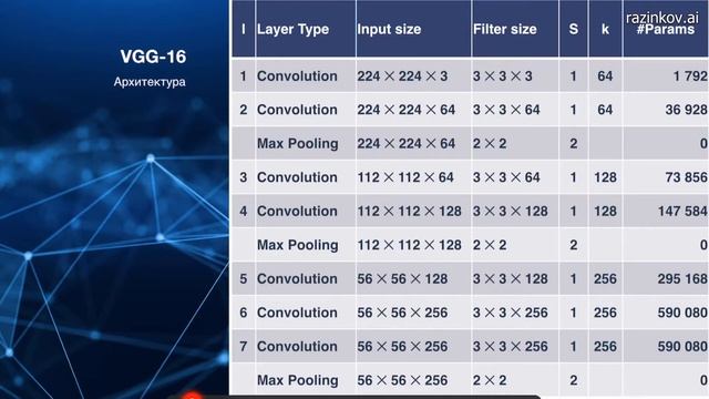 Глубокое обучение. Лекция 6. Pooling-слои. Свойства сверточных слоев. Архитектура VGG. смотреть онлайн