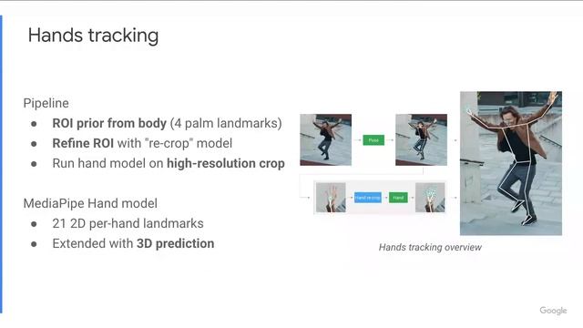BlazePose GHUM Holistic: Real-time 3D Human Landmarks and Pose Estimation (CV4ARVR 2022) смотреть онлайн