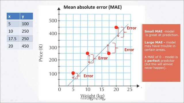 Type of Errors in Hindi | Machine Learning смотреть онлайн