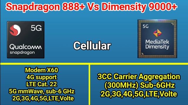 The Snapdragon 888 Plus vs Mediatek Dimensity 9000 Plus - Which One is Better? смотреть онлайн