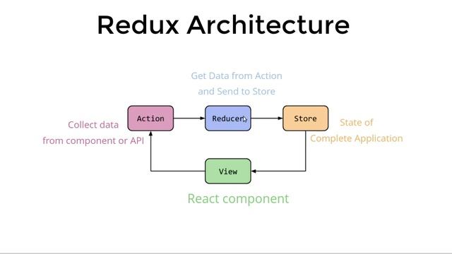 react redux tutorial in hindi #2 Redux architecture смотреть онлайн