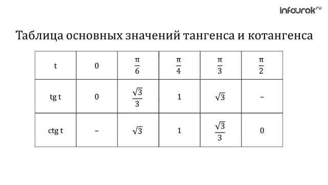 12 Определение тангенса и котангенса смотреть онлайн