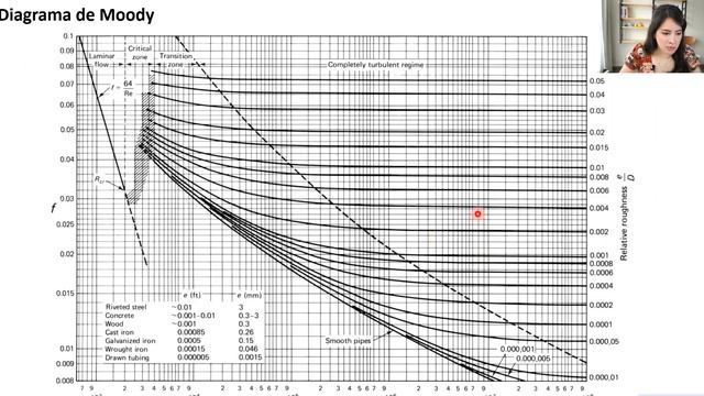 Clase 21 Hidráulica Básica. Resistencia al flujo. Diagrama de Moody, ecuaciones semiempíricas смотреть онлайн