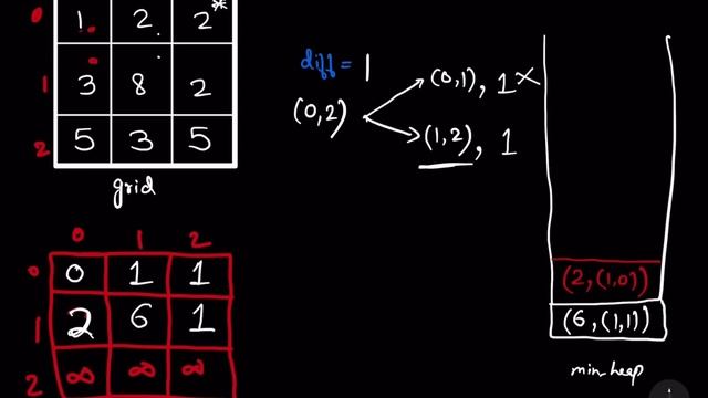 Path With Minimum Effort | Leetcode-1631 | Dijkstra in 2-D Matrix |GOOGLE |Graph Concepts & Qns - 3 смотреть онлайн