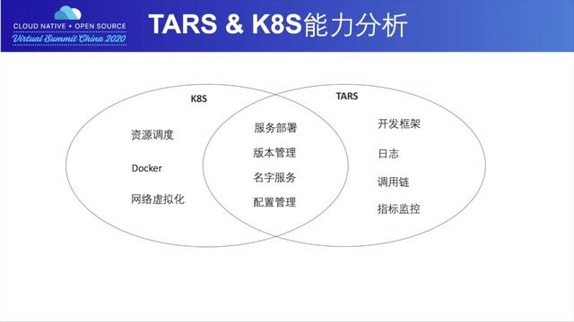 Kubernetes Journey of Cloud Native Microservice Architecture TARS - Defoo Li, Tencent смотреть онлайн