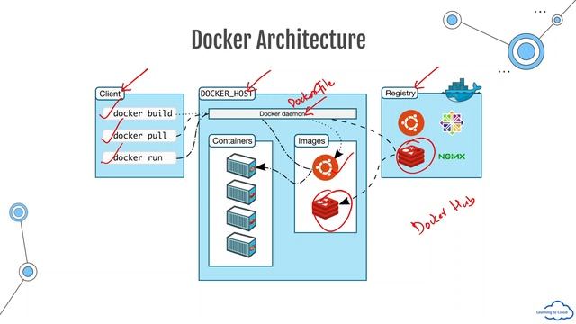 Docker Architecture смотреть онлайн