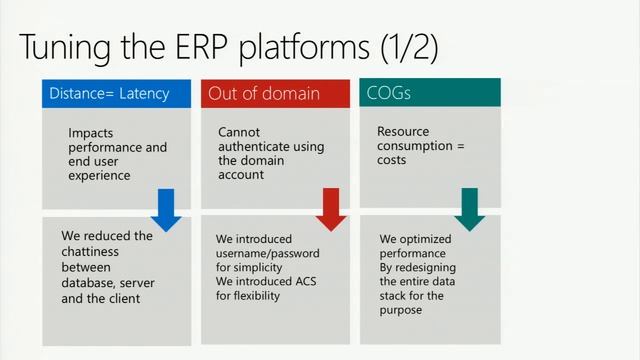 Heading into the future with the Windows Azure cloud and Dynamics NAV and Dynamics GP смотреть онлайн