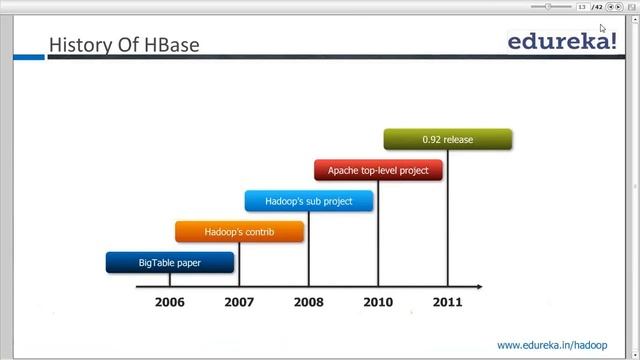 Introduction to HBase | Edureka смотреть онлайн