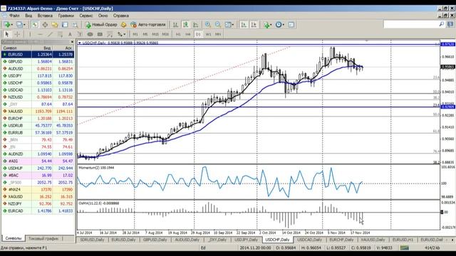 Среднесрочный анализ валютных курсов на Форекс от 21.11.2014