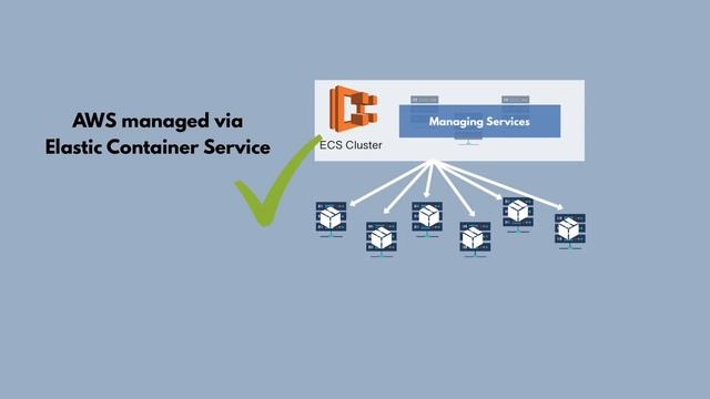 Containers on AWS Overview: ECS | EKS | Fargate | ECR смотреть онлайн