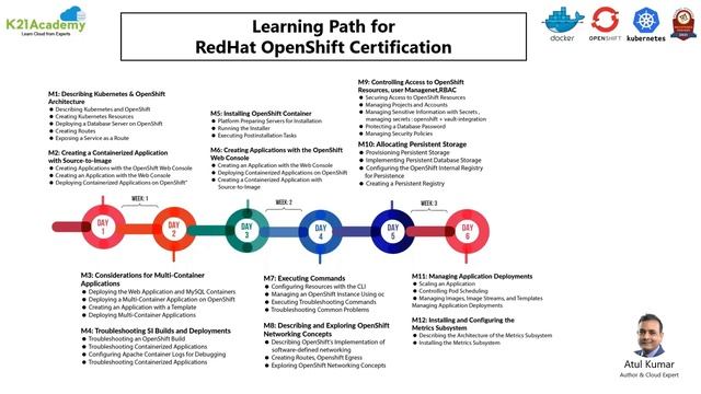 How To Approach Learning OpenShift? | Learn OpenShift | K21Academy