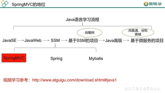01 尚硅谷 SpringMVC 课程介绍 смотреть онлайн