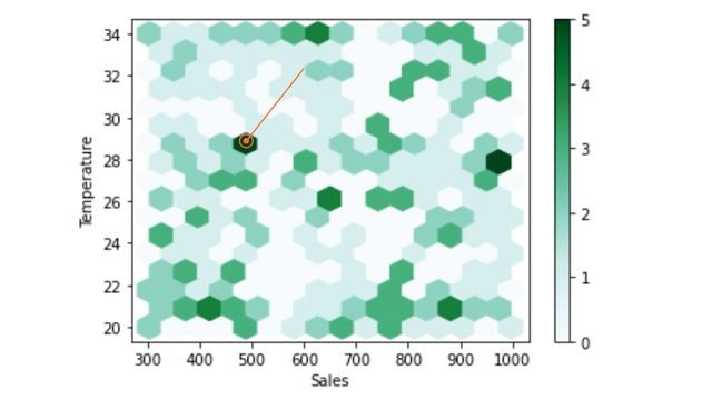 【毎日Python】Pythonでデータフレームから六角形プロットを作成する方法｜DataFrame.plot.hexbin смотреть онлайн