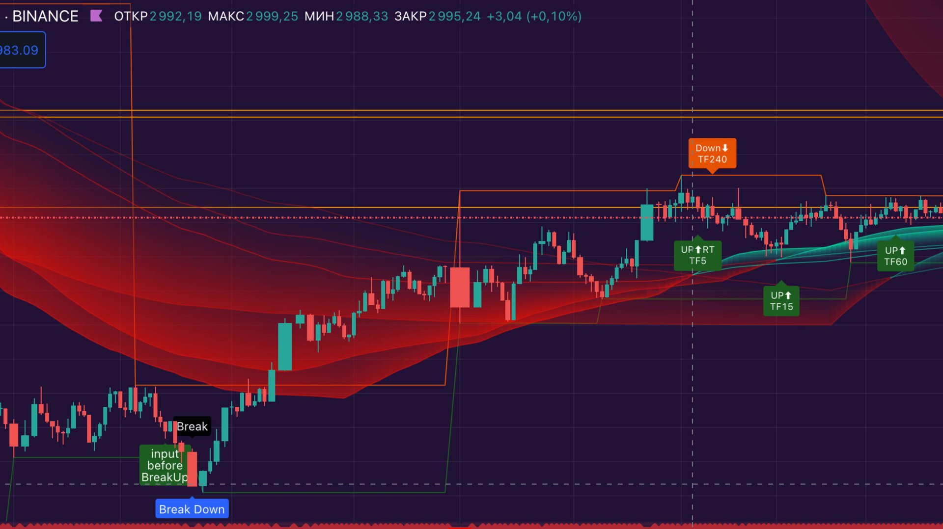Обзор индикатора MTF-MILF X