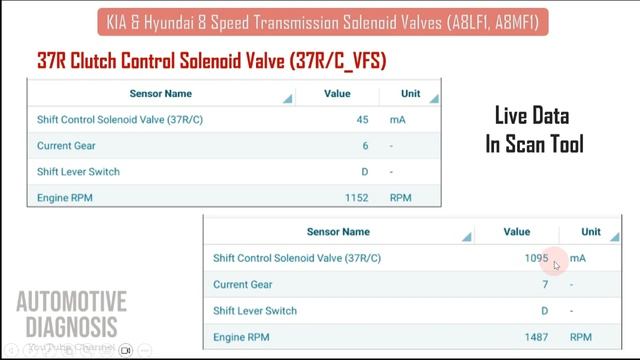 Transmission Solenoid Valves Diagnostics & Programming in KIA & Hyundai 8 Speed Transmission #A8LF1 смотреть онлайн