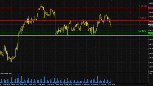 Вечерний обзор рынка от Ивана Шатрова на 07.04.2017 | Forex | STForex смотреть онлайн