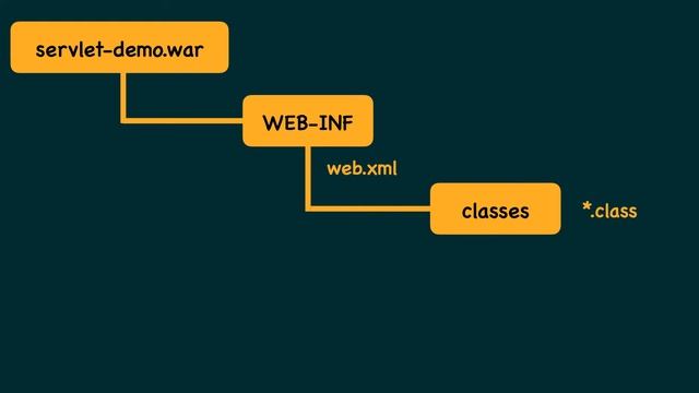 Structure of a WAR (Web ARchive) file смотреть онлайн