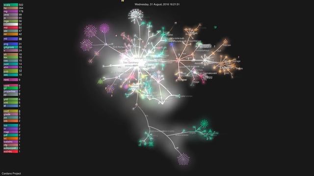 History of Cardano 2015-2018 (Git Visualization) смотреть онлайн