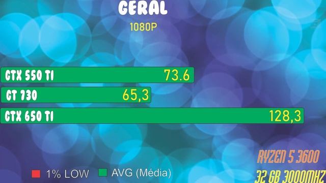 GTX 550 TI (1GB) vs GT 730 (2GB) vs GTX 650 TI (1GB) - 2021 смотреть онлайн