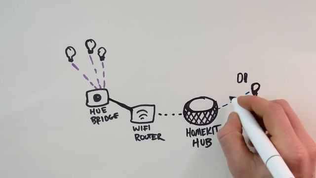 What is HomeKit? | The Basics of Building a Smart Home With Apple's HomeKit смотреть онлайн