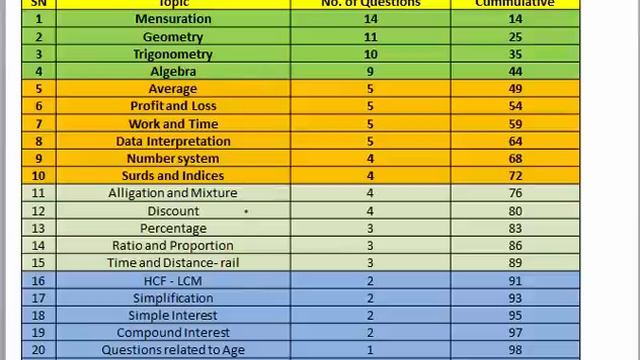 How to prepare for SSC CGL Tier 2 Math :Score 200/200 marks смотреть онлайн