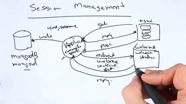 m101j 21 session management смотреть онлайн