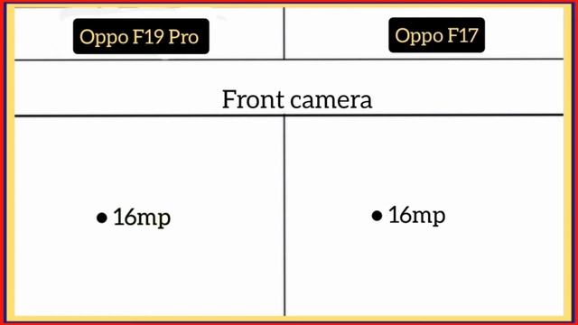 Oppo F19 Pro Vs Oppo F17 смотреть онлайн