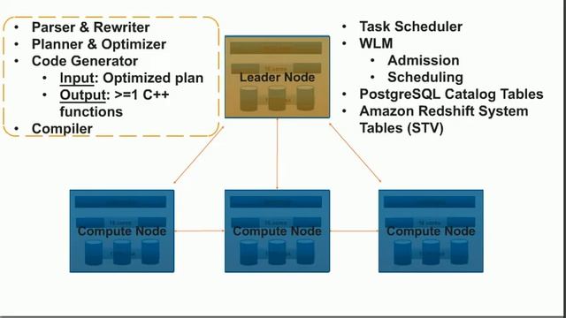 Deep Dive on Amazon Redshift смотреть онлайн
